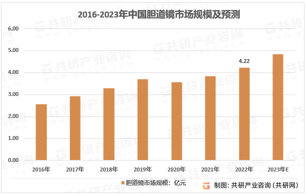 2016-2023年中国胆道镜市场规模及预测