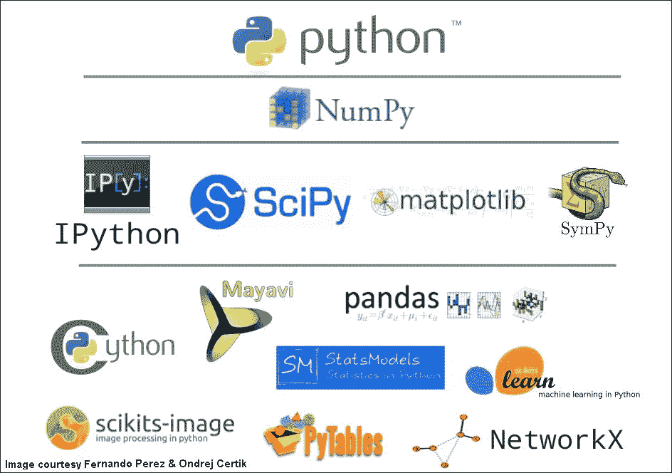 The scientific Python stack