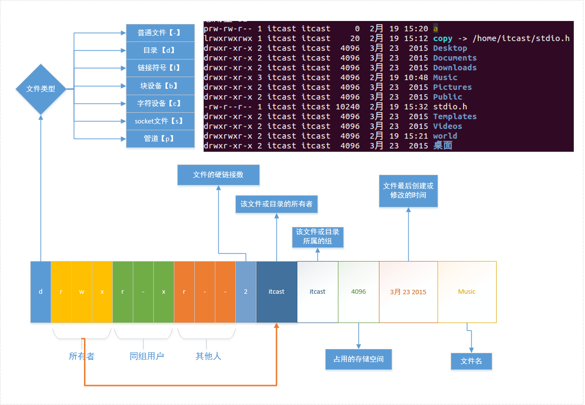 Linux文件属性.png