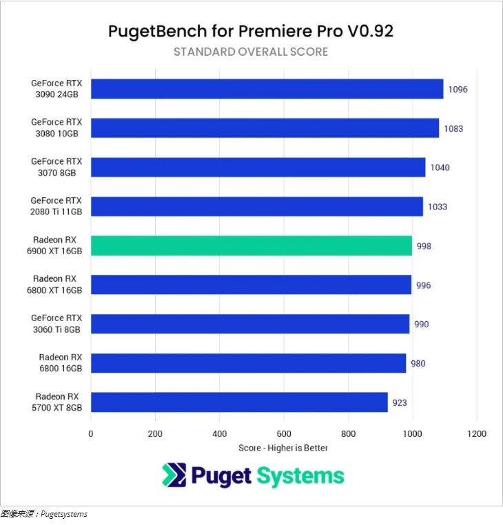 Premiere Pro视频编辑GPU基准-Renderbus云渲染农场