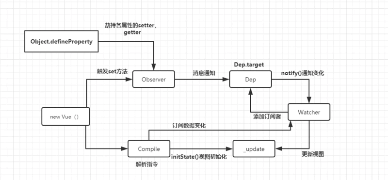 Vue2：怎么实现响应式双向绑定？