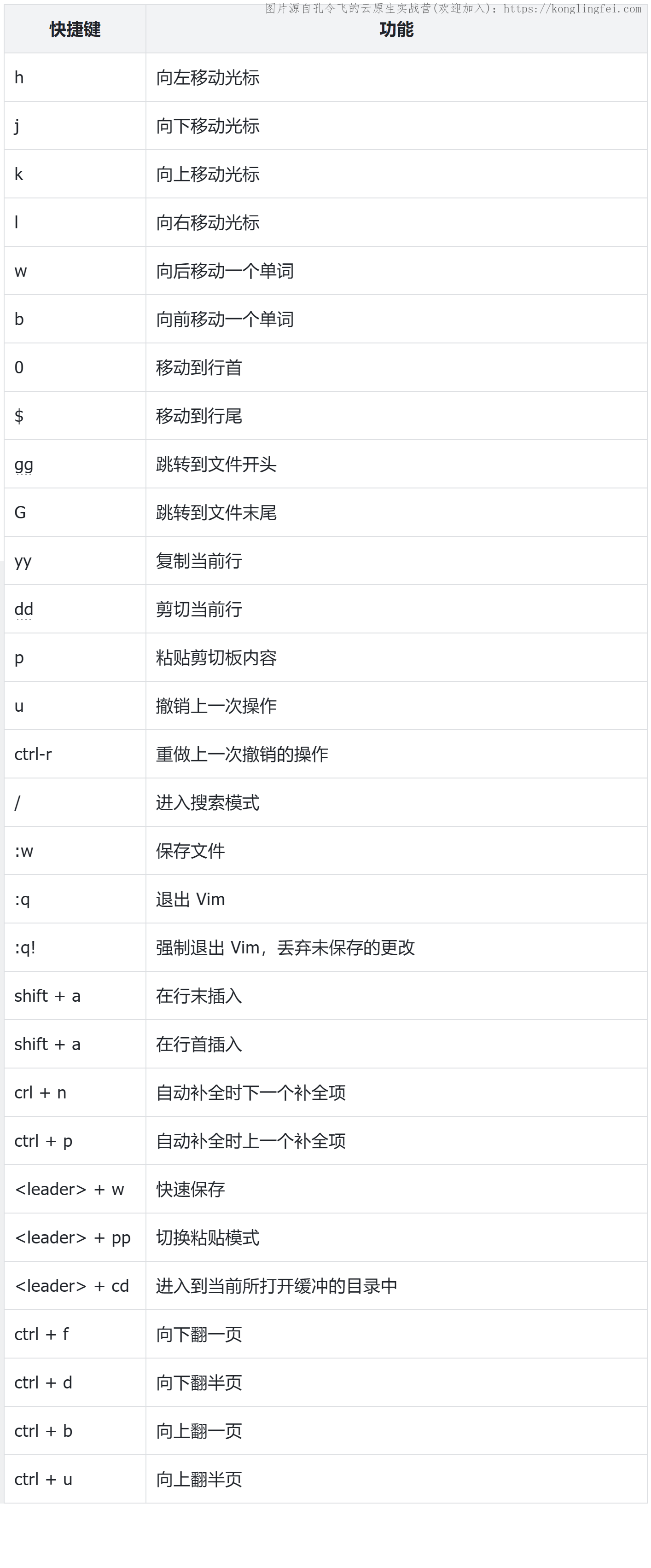 Vim基础快捷键