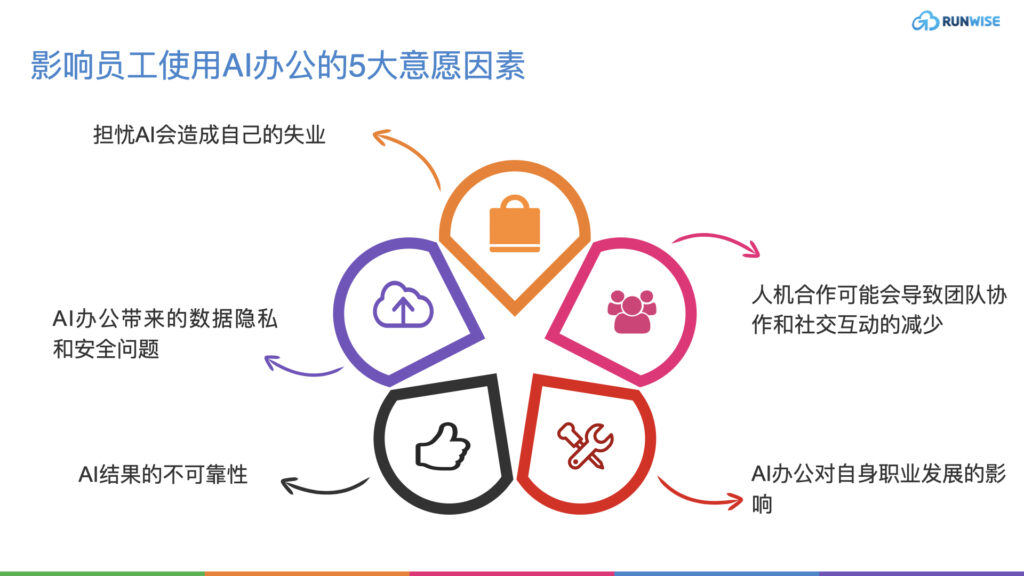 2个维度了解员工对采用AI办公犹豫不决的原因