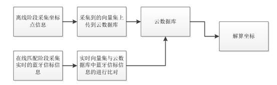 总体流程图