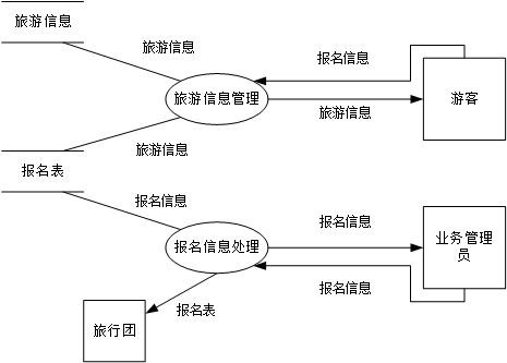 2 业务管理员流程图2.2.1 游客的业务流程图2.
