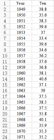 Figure 6. Screenshot of part of Beijing's highest temperature data