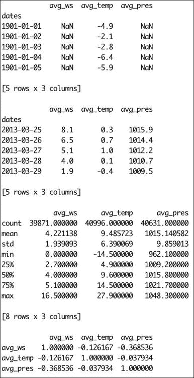 Describing data with pandas DataFrames