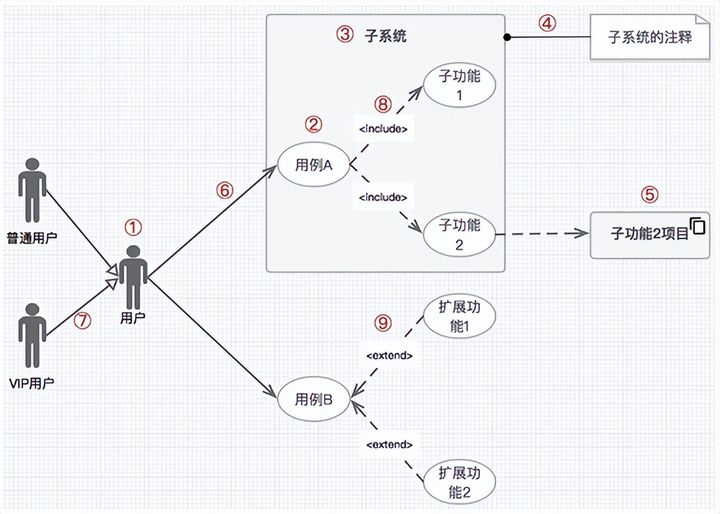 以需求为主设计为辅的测试用例