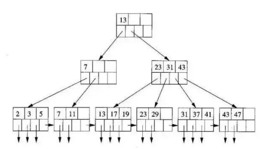 Common database interview questions, data index, B+ tree index and hash index, advantages and disadvantages of Hash index, usage scenarios of My ISAM and In no DB