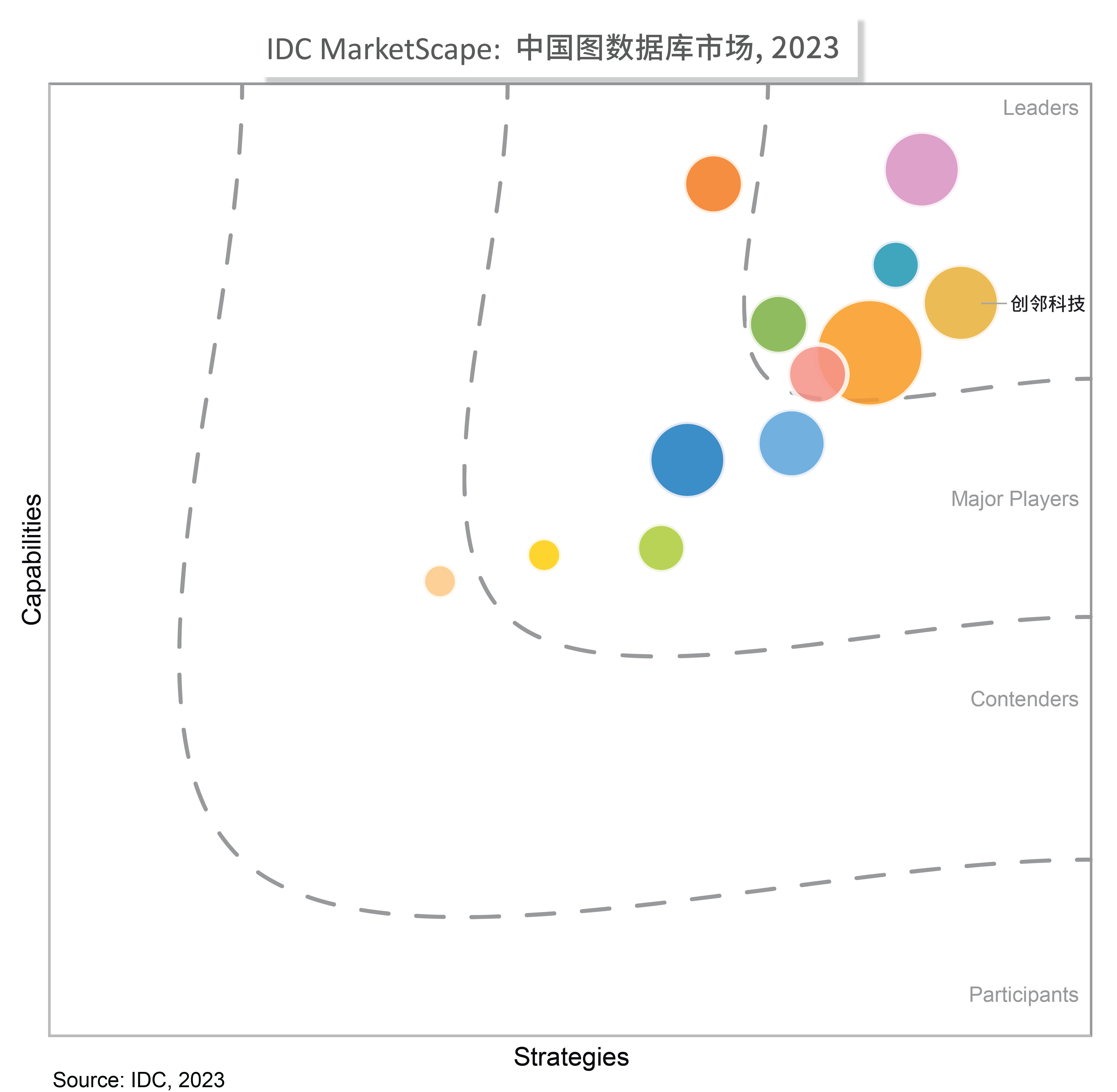创邻科技，位居IDC MarketScape中国图数据库市场领导者类别