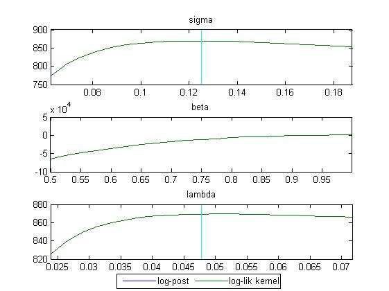 dsge模型参数估计 matlab,DSGE求解和模型参数估计的一些认识