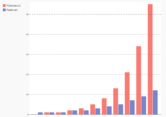 Pygal chart type for Python data visualization