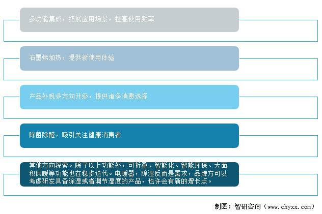 2021年中国电暖器行业市场规模、品牌集中度及未来发展方向分析：品牌集中度提升，未来智能化、智能环保等功能在稳步迭代[图]