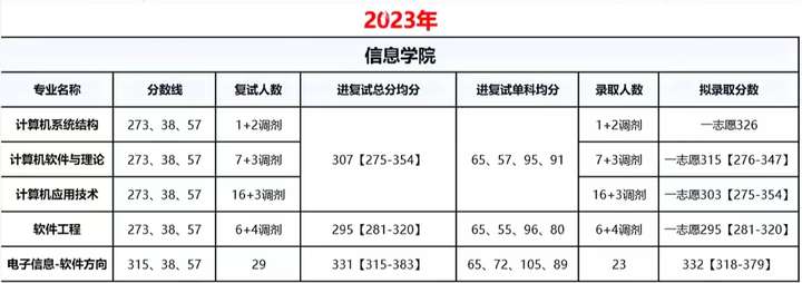 这所211专硕22408复试线310分，学硕收调剂！辽宁大学计算机考研考情分析！