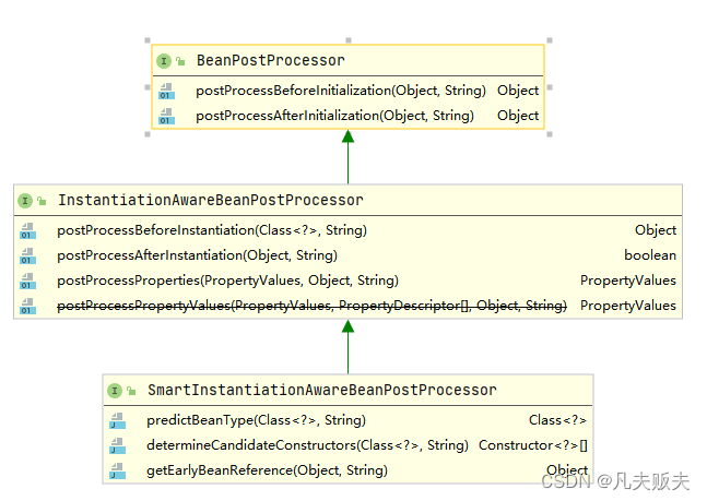 Springboot扩展点之SmartInstantiationAwareBeanPostProcessor