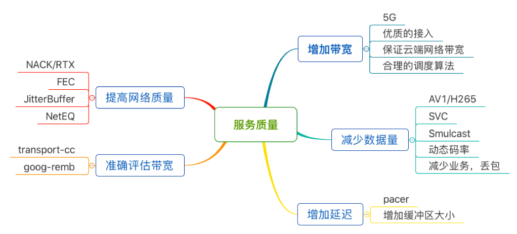 实时音视频通信的主要矛盾及解决方法