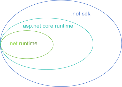 基于 Alpine 环境构建 aspnetcore6-runtime 的 Docker 镜像