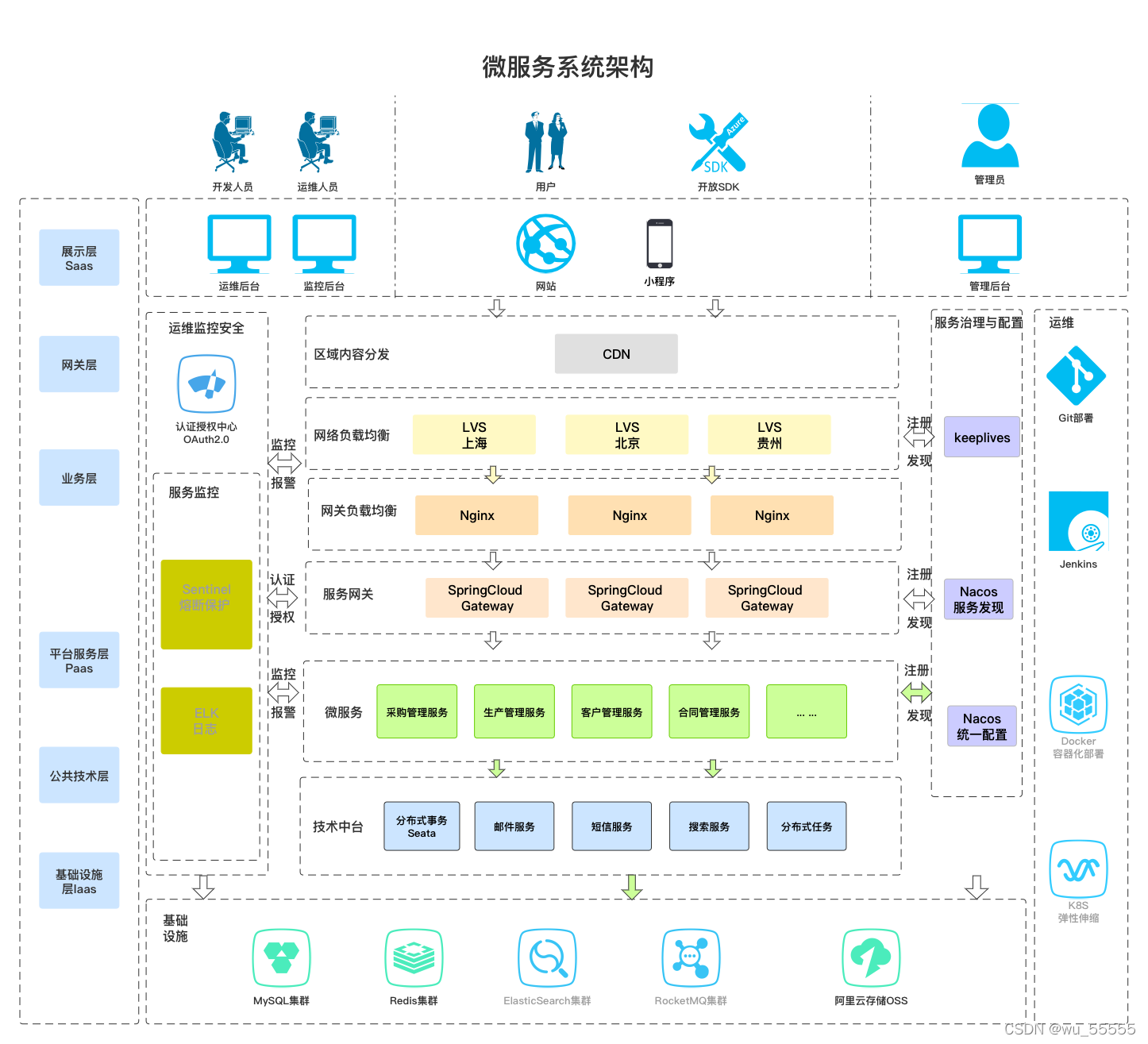 分布式技术（一）分布式的架构的演进