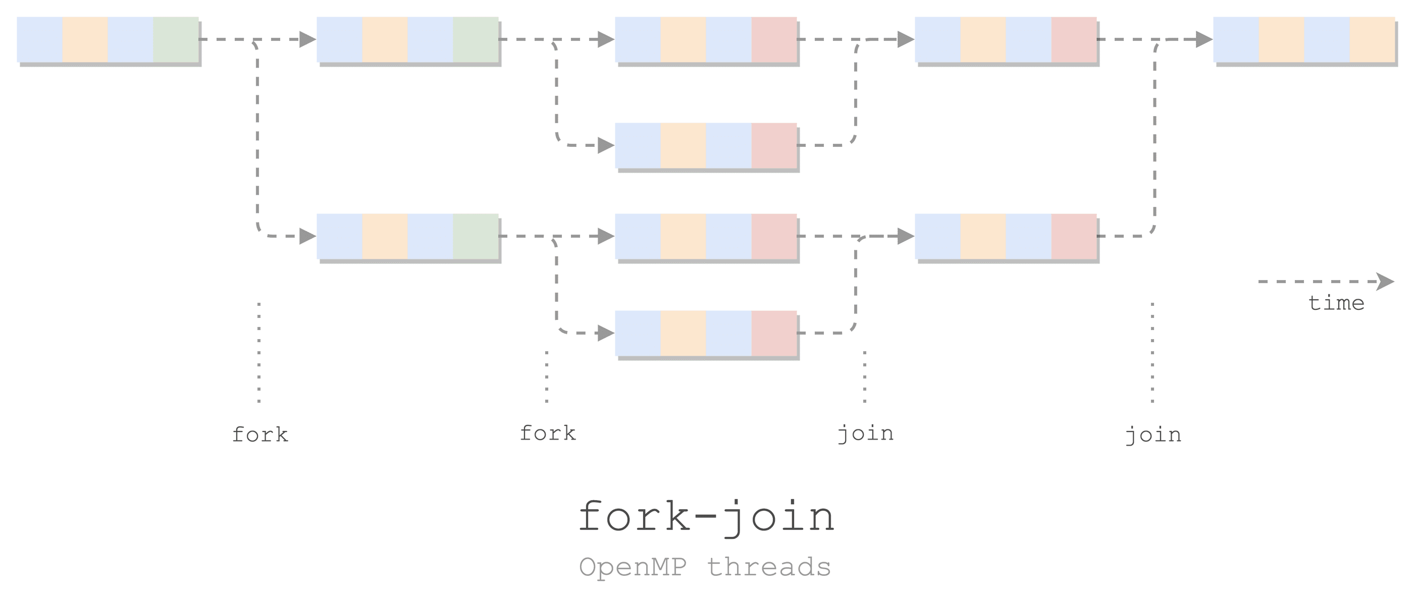 openmp-fork-join