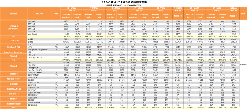 Who should i5/i7 choose?  Is there a big difference?  i5-13490F, i7-13790F depth test