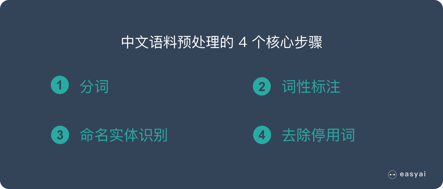 一文看懂自然语言处理-NLP（4个典型应用+5个难点+6个实现步骤）