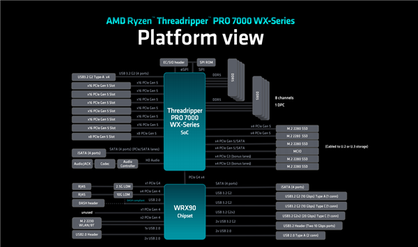 192框框更寂寞！AMD Zen4锐龙线程撕裂者7000正式发布：35倍性能爆发