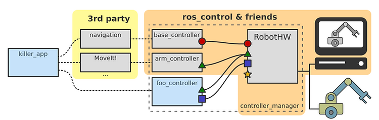 ROS控制：ROS Control软件包