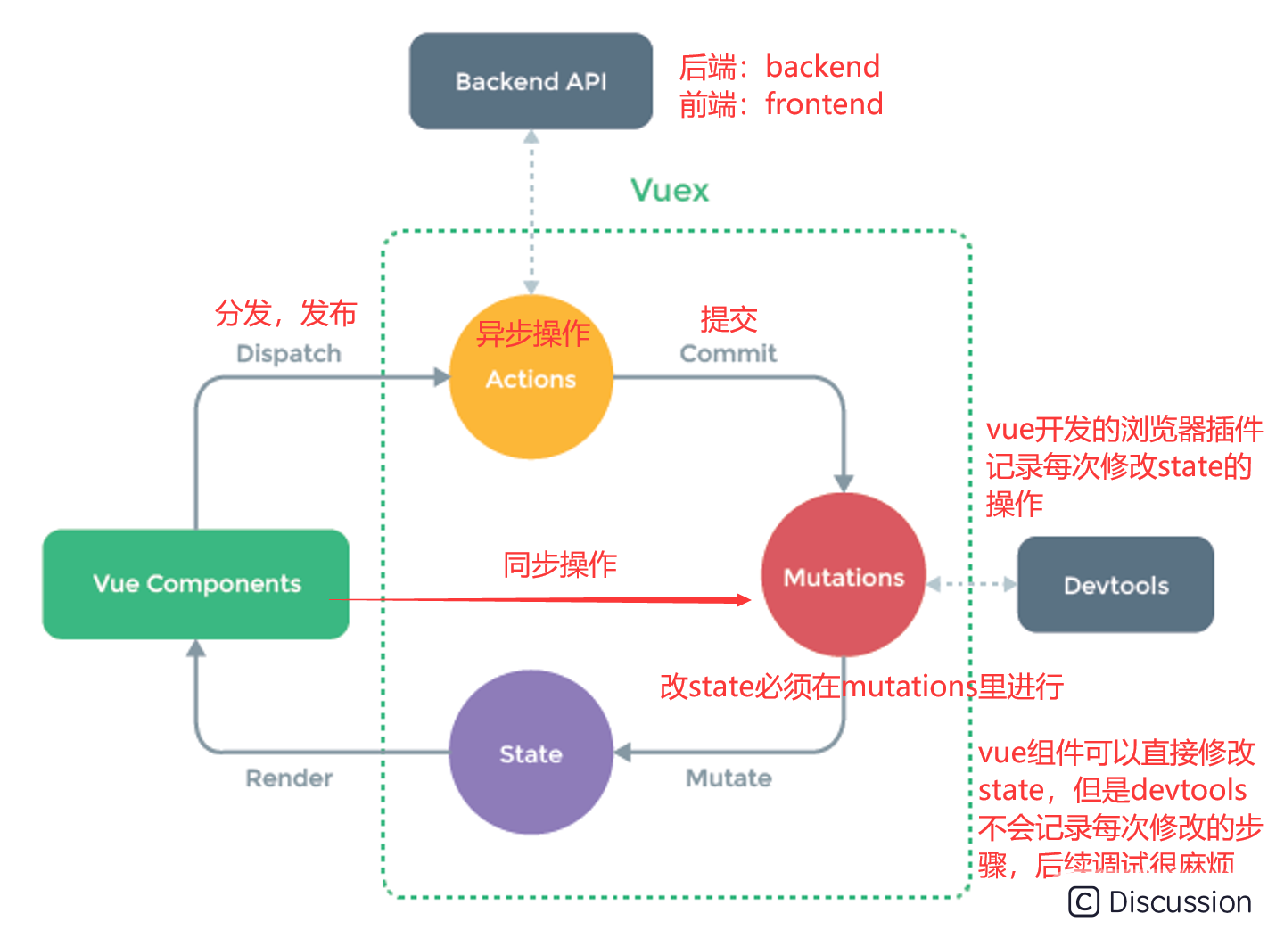 05. Vuex状态管理案例.png