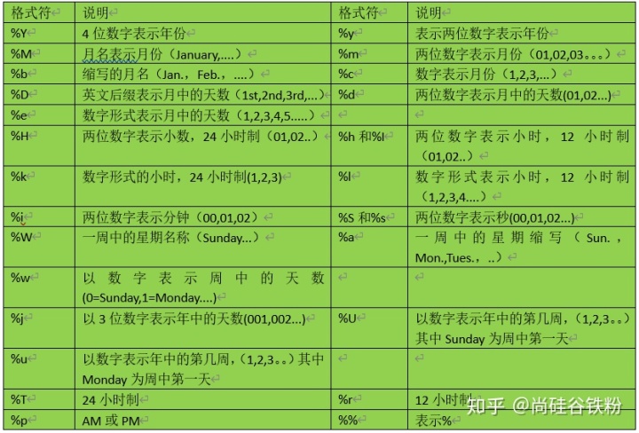 java format用法_java学习常用函数之日期时间函数