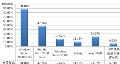 linux服务器 版本 比例,Linux比例近半 服务器操作系统混战开始