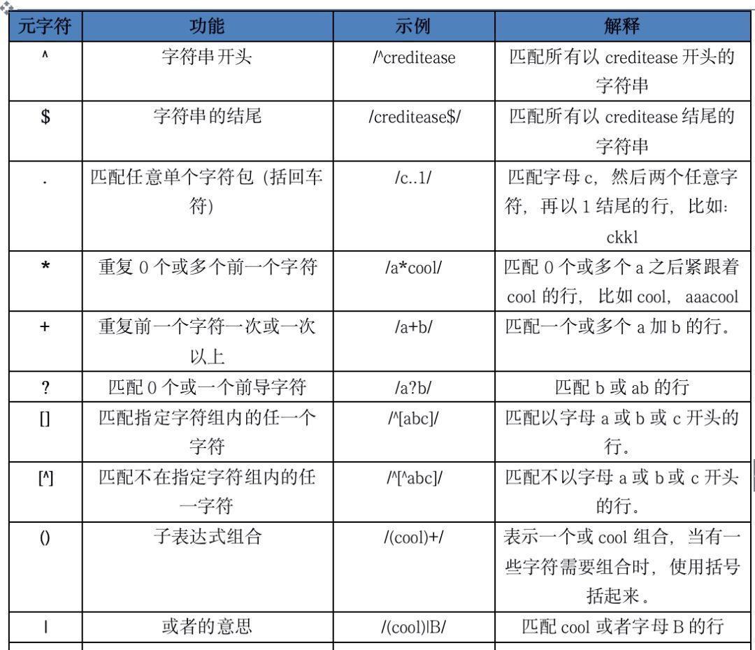 awk 支持的正则表达式元字符