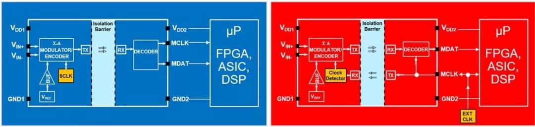 内时钟隔离Σ-Δ调制器简化框图和外时钟隔离Σ-Δ调制器的简化框图