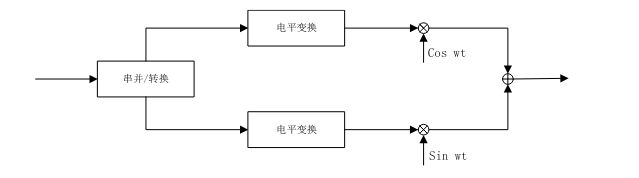 正交调制