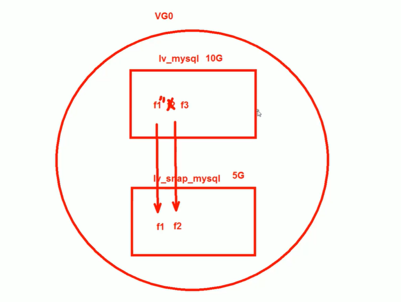 Lvm邏輯卷管理、建立、使用、擴充套件、縮減、遷移、快照、恢復