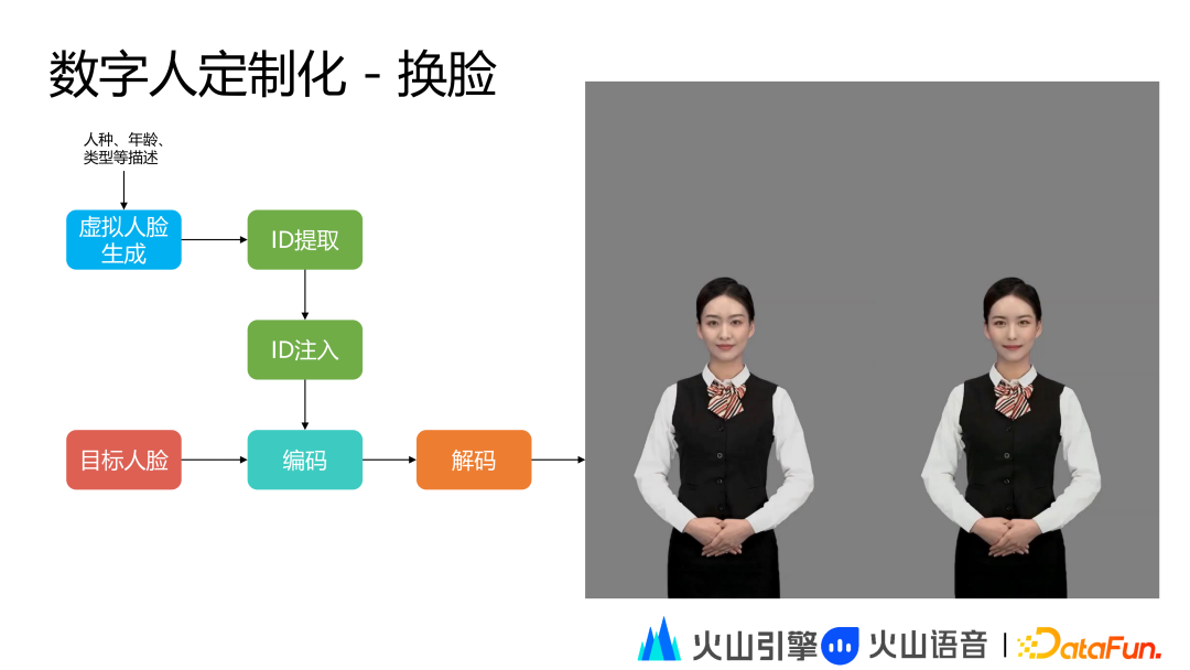 火山引擎虚拟数字人技术与应用