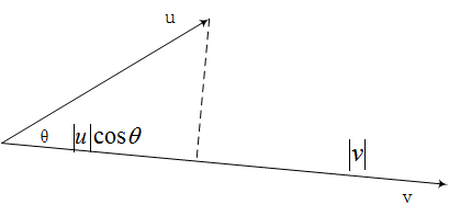 图3.向量内积的几何表示