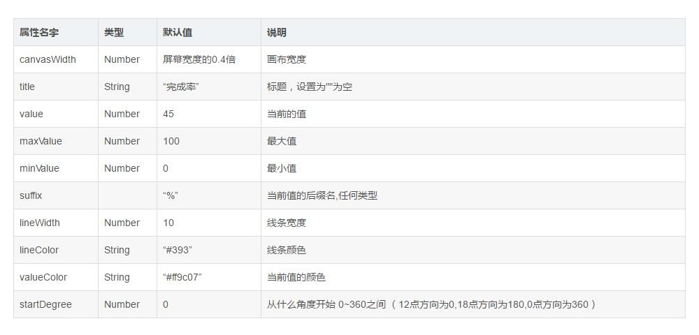 小程序环形图参数设置