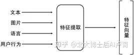 《速通<span style='color:red;'>机器</span><span style='color:red;'>学习</span>》- 数据<span style='color:red;'>的</span><span style='color:red;'>量化</span>和特征提取