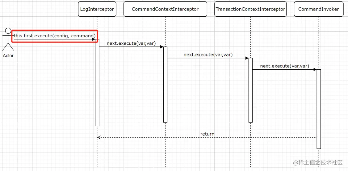 Activiti工作流引擎中责任链模式的建立与应用原理