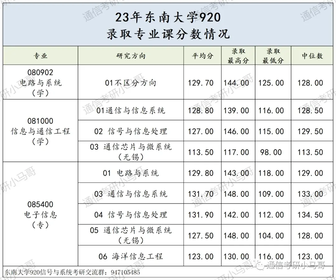 这所985专业课均分130！复试笔试很难！淘汰率很高！