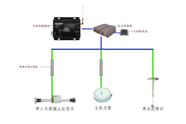 无线数传在桥梁检测中传感器信号的采集应用