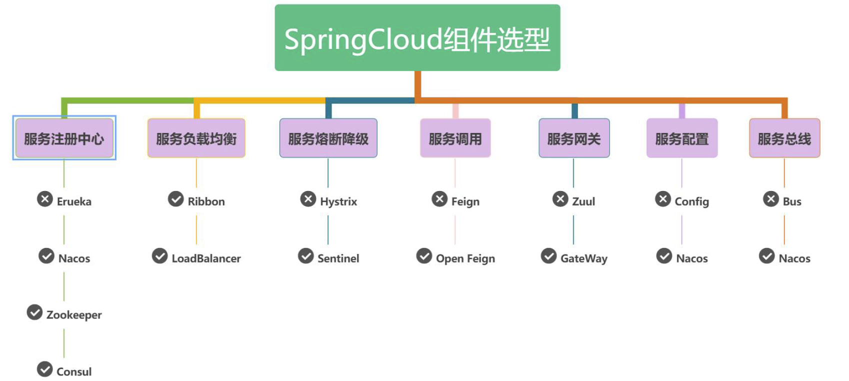 Spring Cloud 快速入门基本介绍