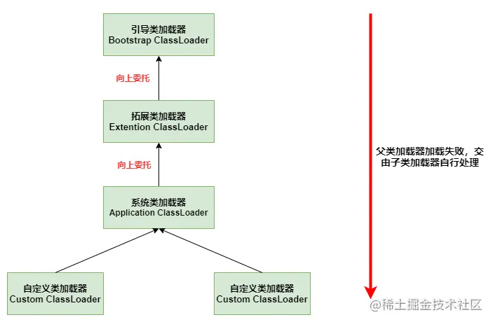 双亲委派机制