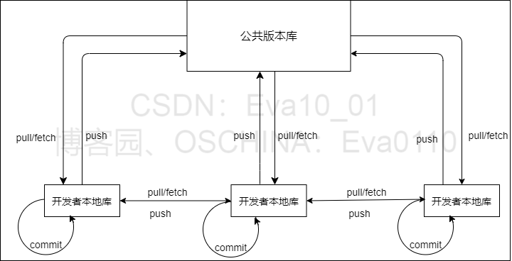 Git流程图.png (720×368) (gitee.com)