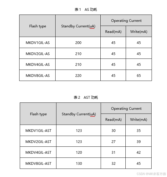 MK米客方德推出新一代工业级SD NAND——更长寿命、更高速度、更优功耗