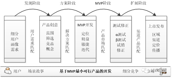 MVP释义：做最小可行产品