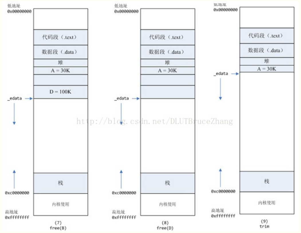 brk()、mmap()及malloc()基本原理-CSDN博客