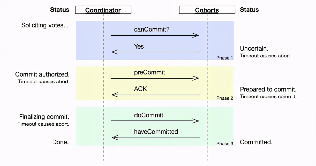 彻底掌握分布式事务2PC、3PC模型