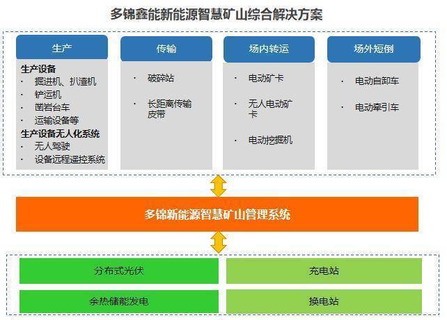 多锦鑫能：低碳化、智能化、无人化矿山运营时代来临