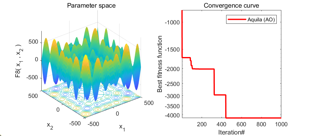 Aquila优化算法（基本原理+matlab源代码）—— 基于Aquila Optimizer原始论文分析
